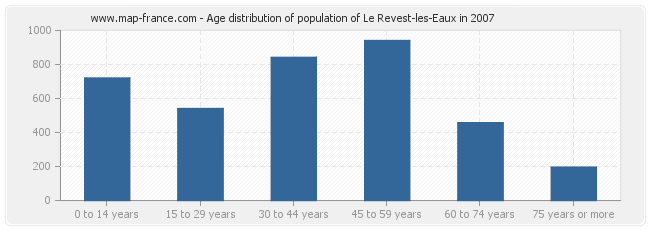 Age distribution of population of Le Revest-les-Eaux in 2007